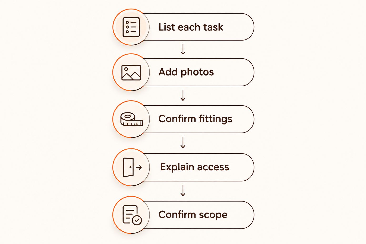 Job brief sequence covering tasks, photos, fittings, access and scope