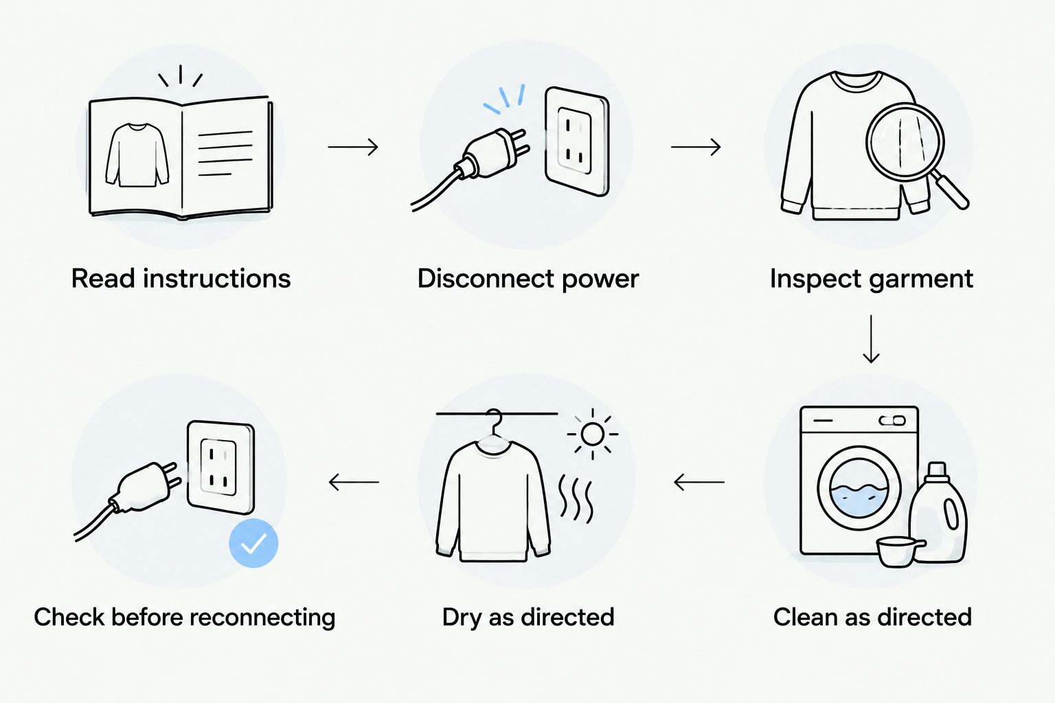 Cleaning sequence from reading the care instructions to checking the dry garment before reconnecting power