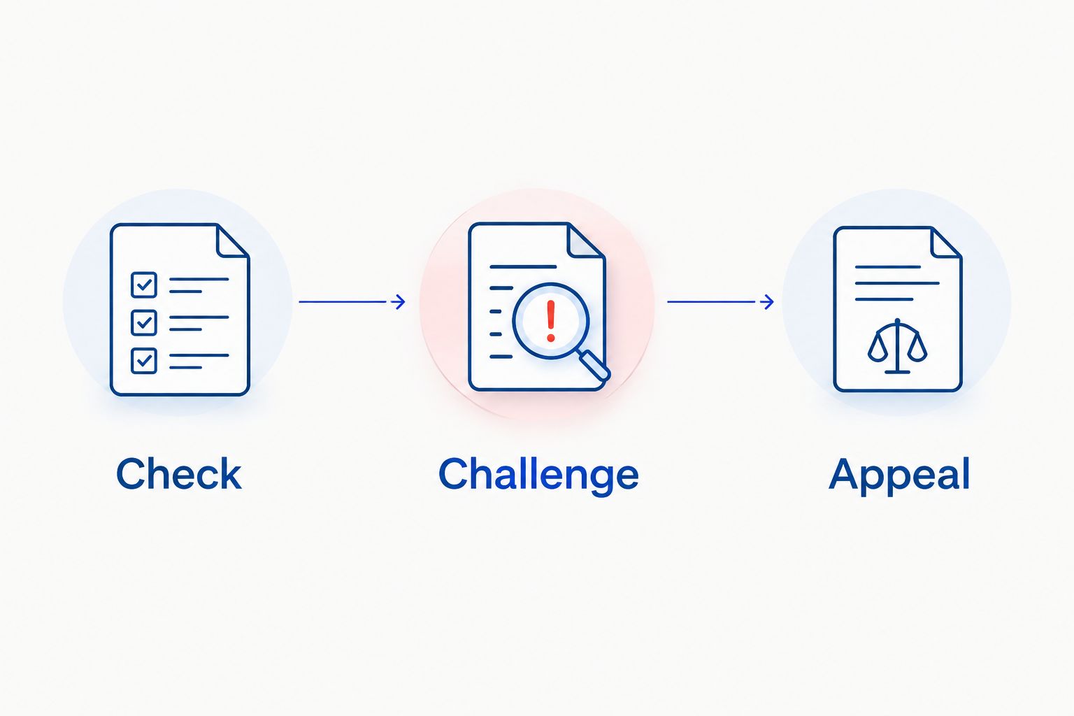 Check, Challenge and Appeal shown as three successive stages