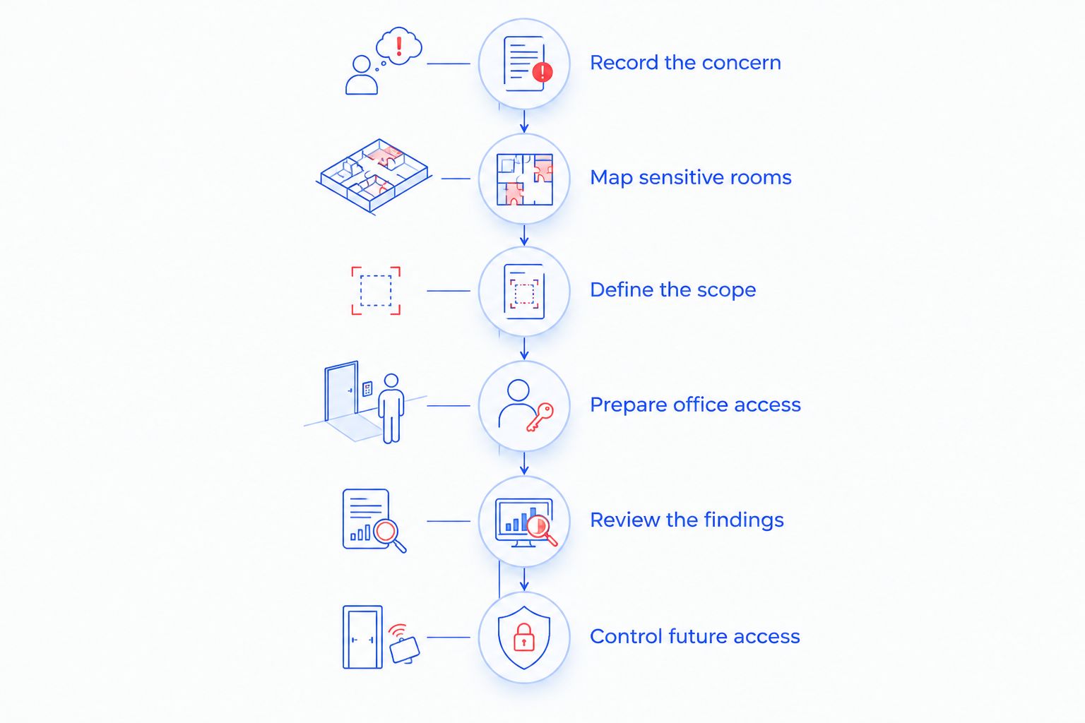 Six stages for planning an accounting office bug sweep, from recording concerns to controlling future access.