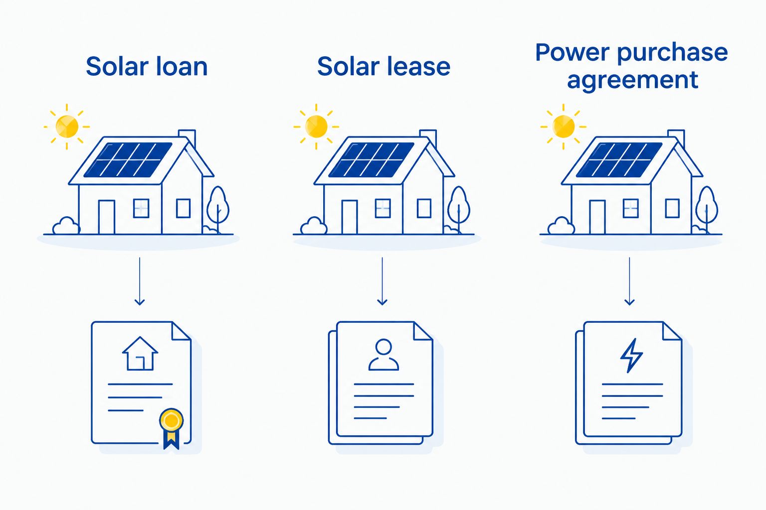 Three solar financing arrangements requiring different ownership and transfer checks