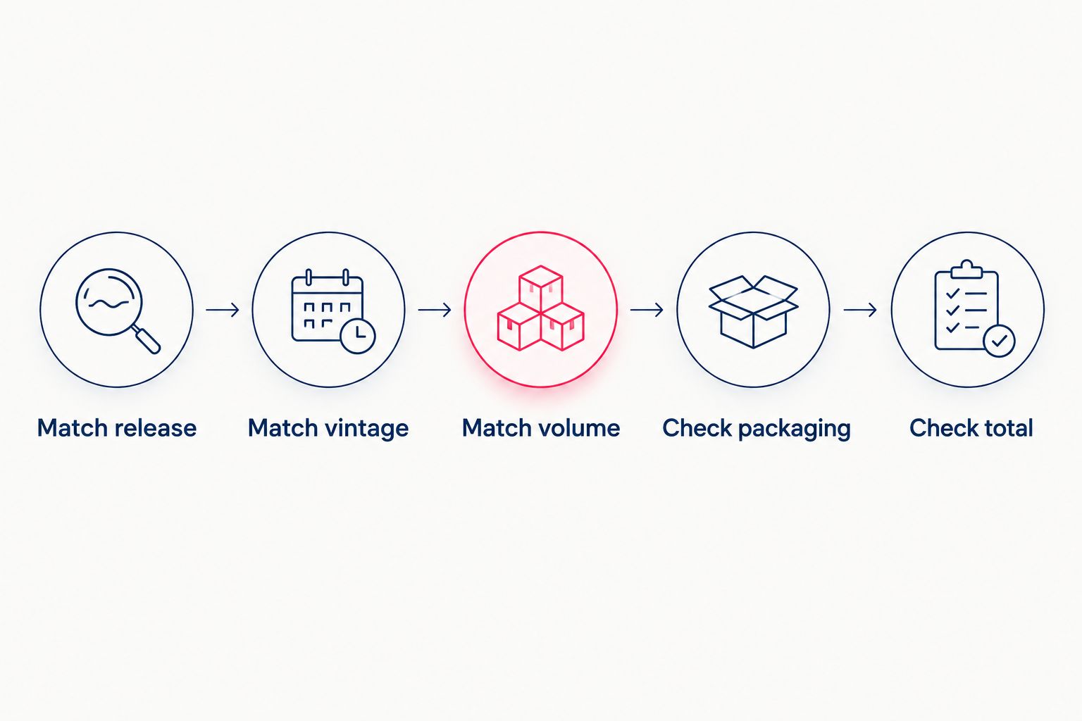 Five checks for comparing a Dom Pérignon purchase, from release identity to checkout total