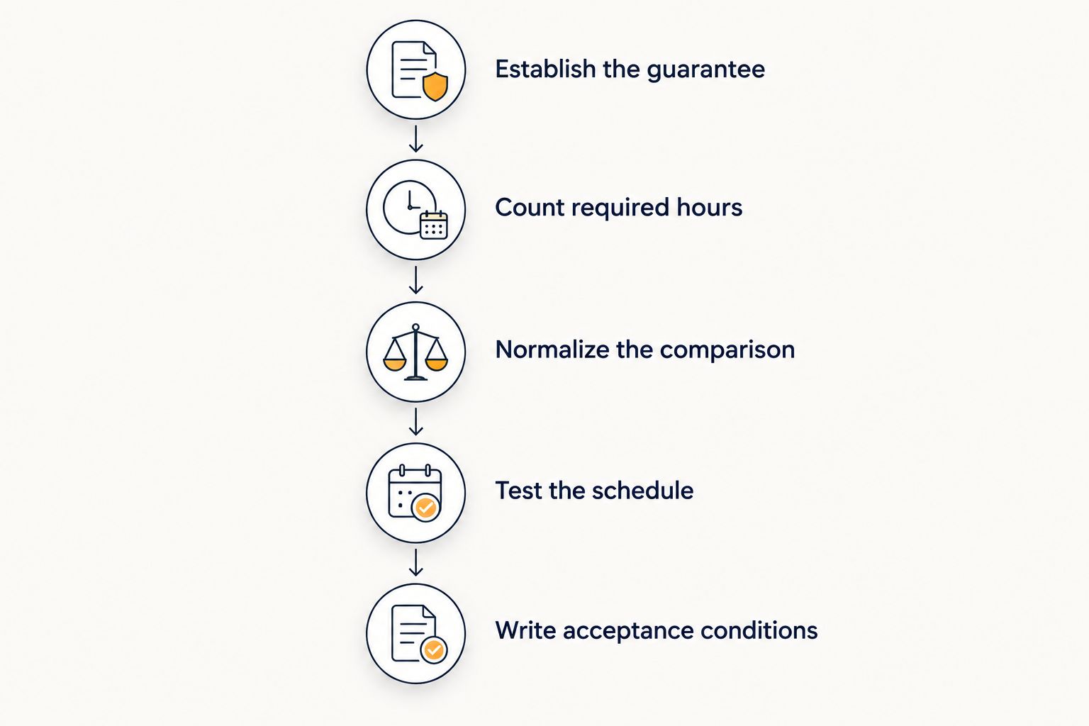 Five steps for comparing an overnight radiology offer with a daytime position