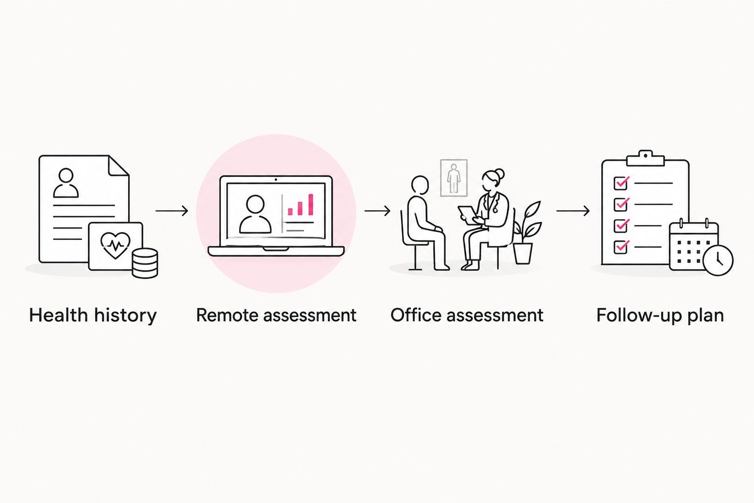 Consultation sequence from health history through remote and office assessment to a follow-up plan