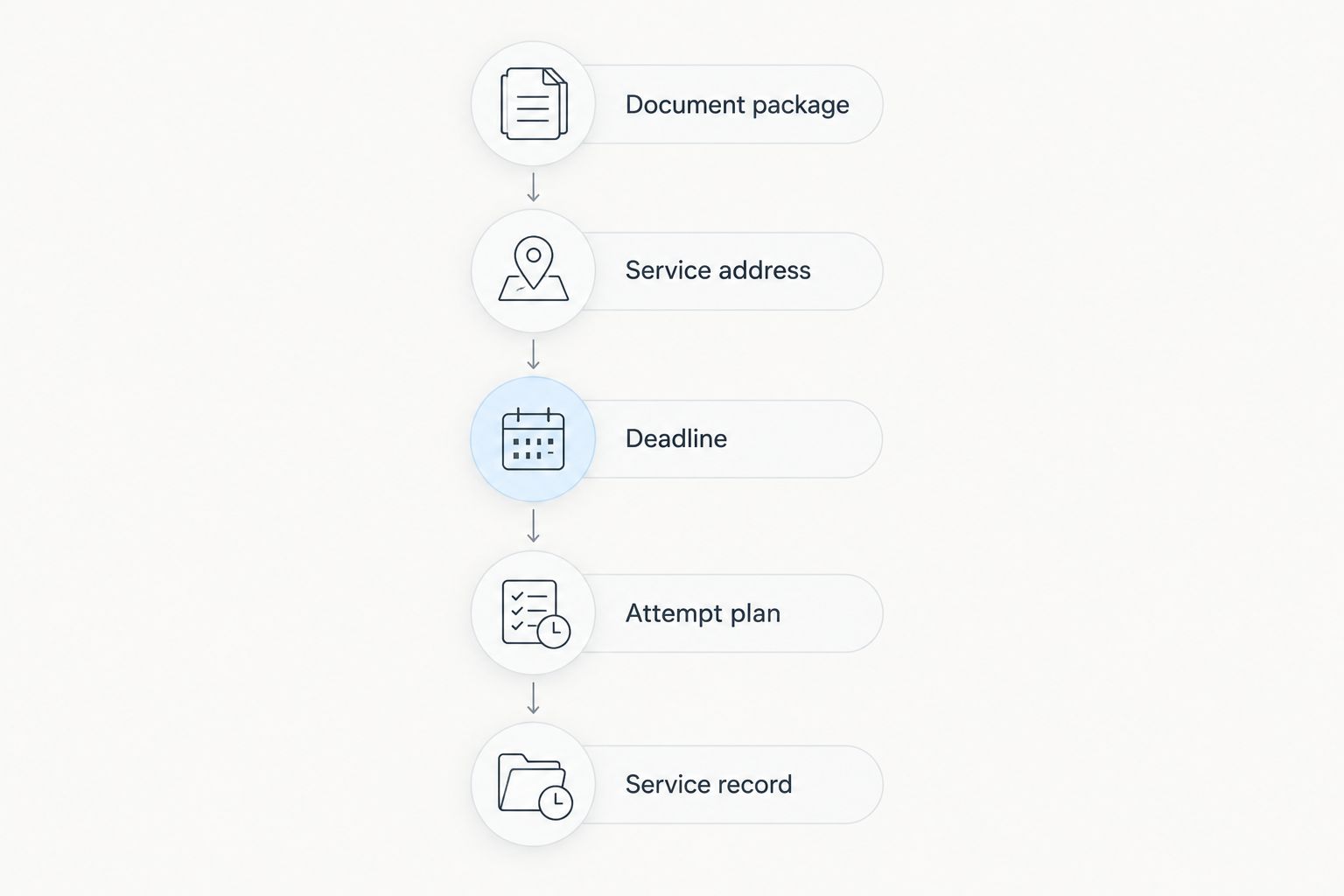 Assignment intake sequence from document package through service record