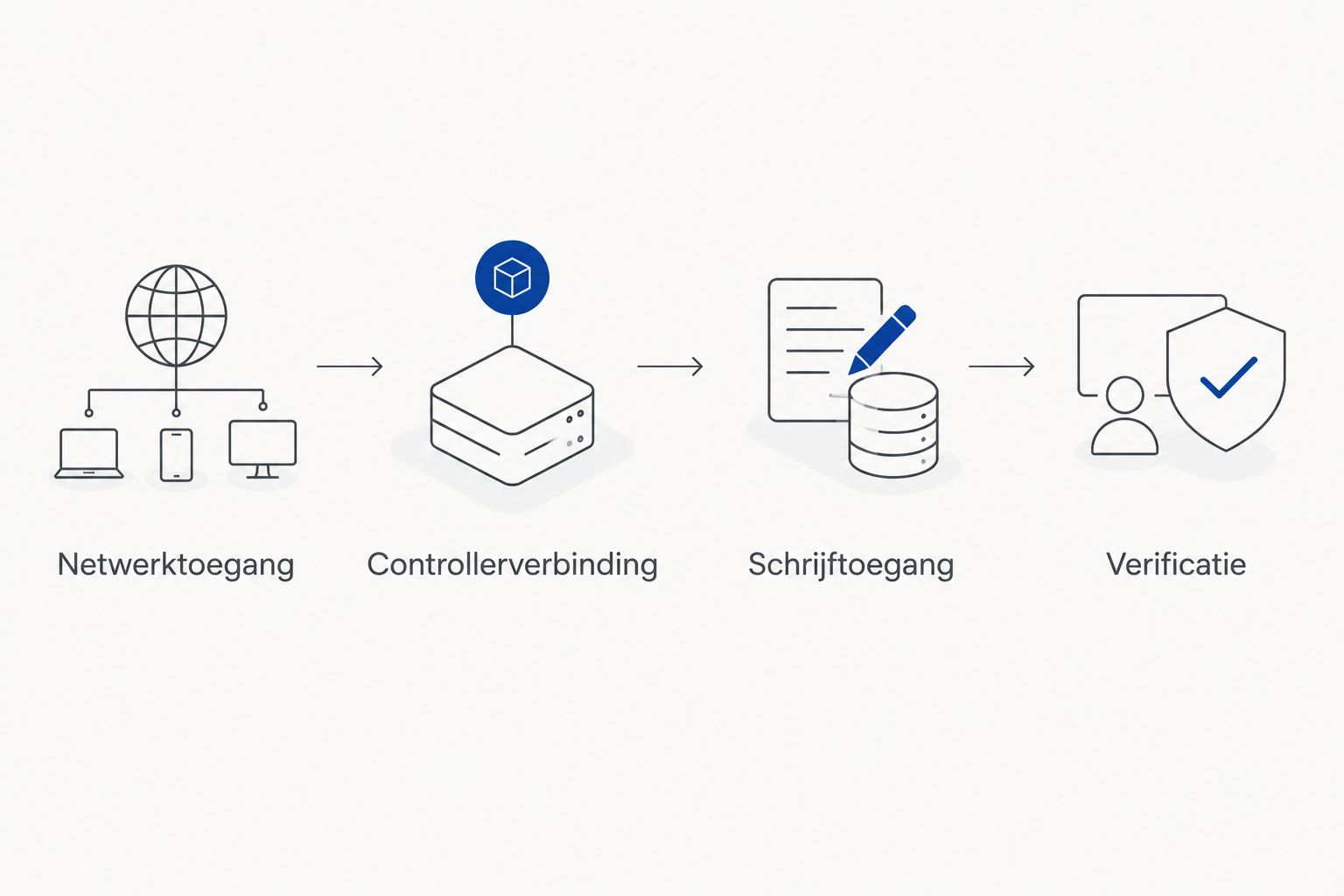 Stappen van netwerktoegang tot verificatie van een ABB-controllerverbinding
