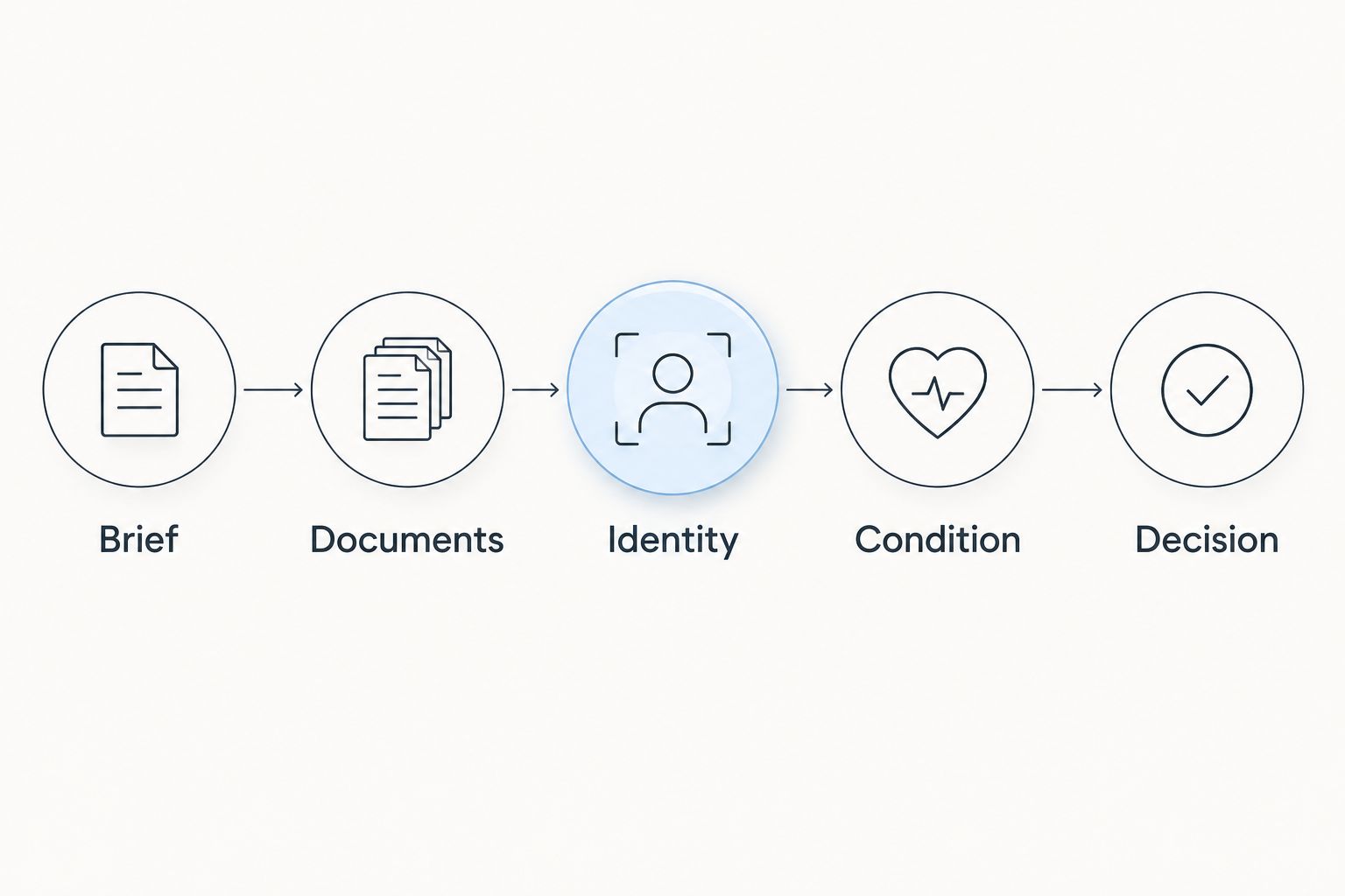 Review sequence from the buying brief through documents, identity, condition, and a decision
