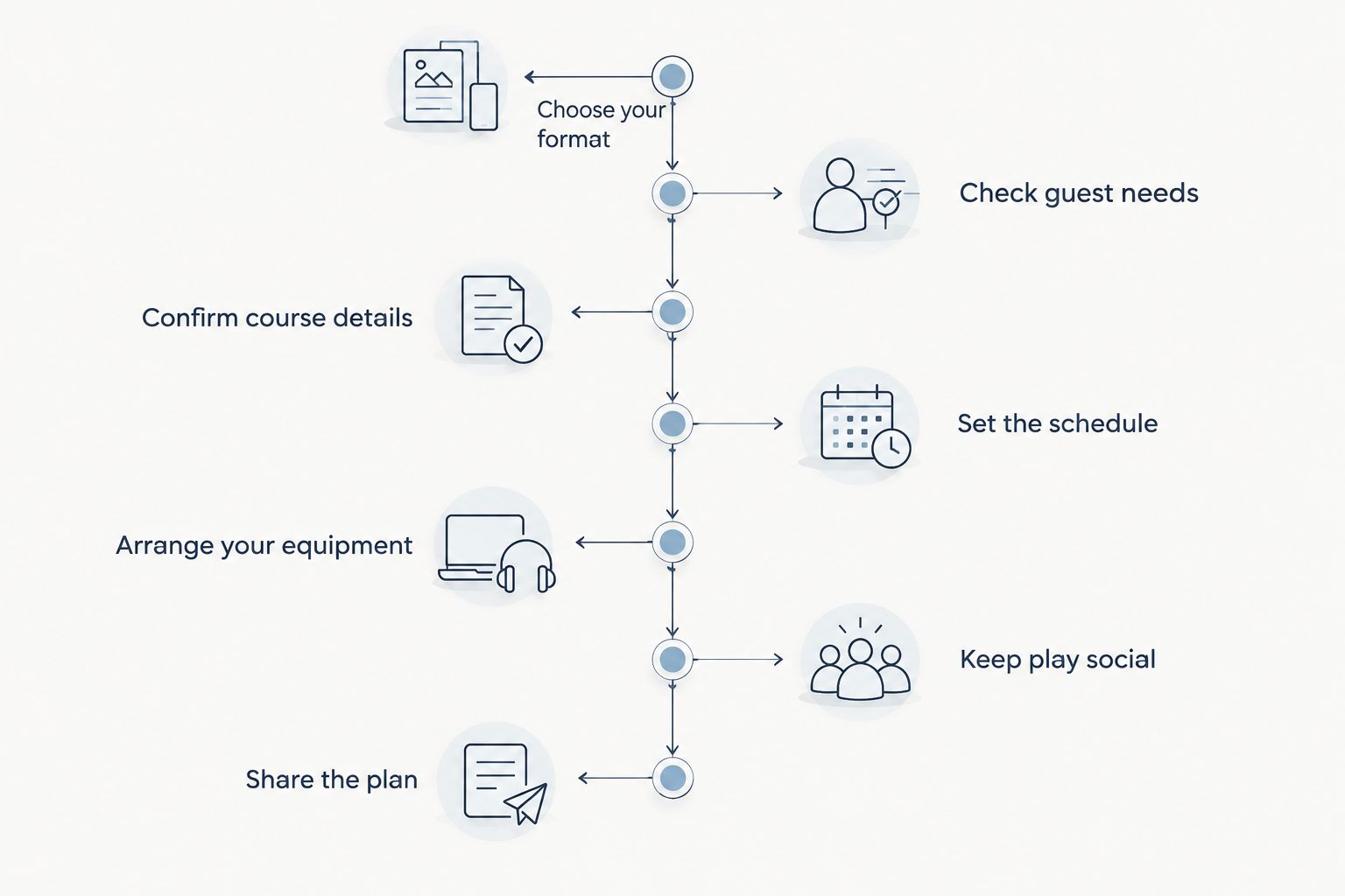 Seven planning phases for a bachelorette golf outing, from choosing the format to sharing the plan.