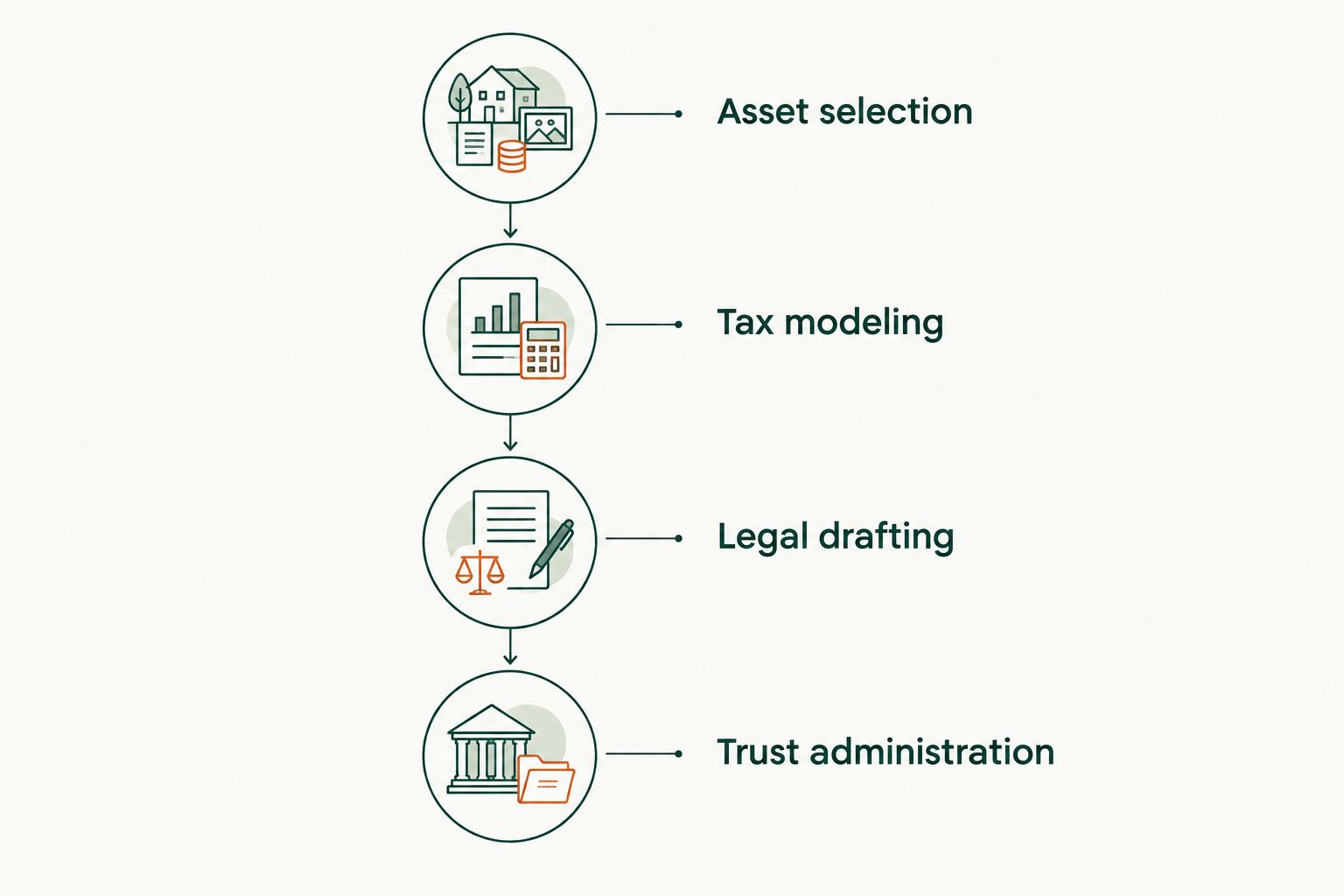 Four stages of GRAT planning from asset selection through trust administration.