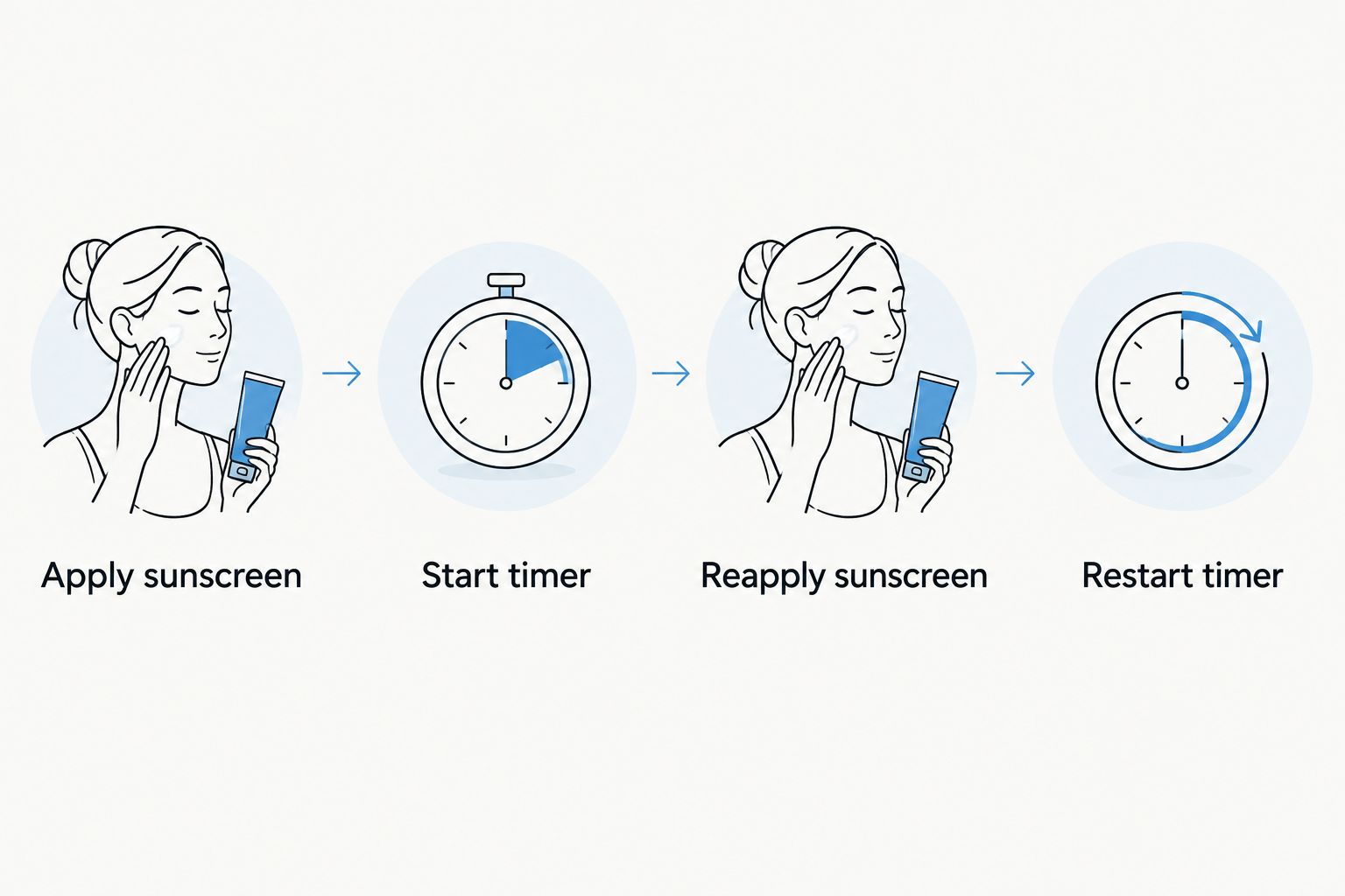 Four-step sunscreen reminder workflow from application to restarting the outdoor timer