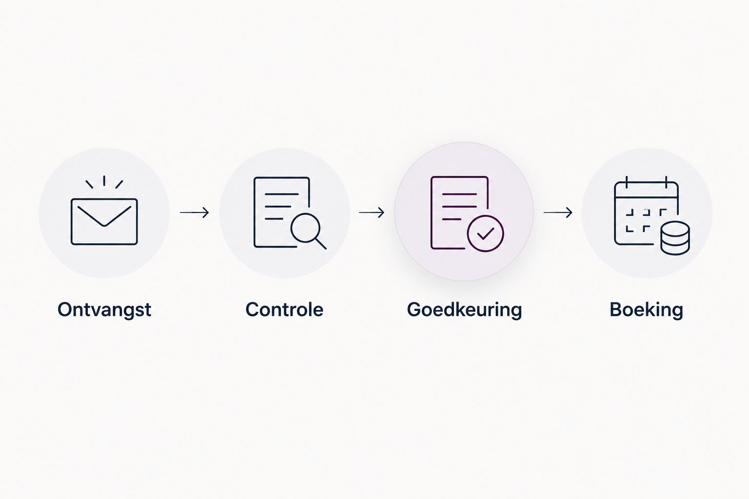 Proces van factuurontvangst via controle en goedkeuring naar boeking.
