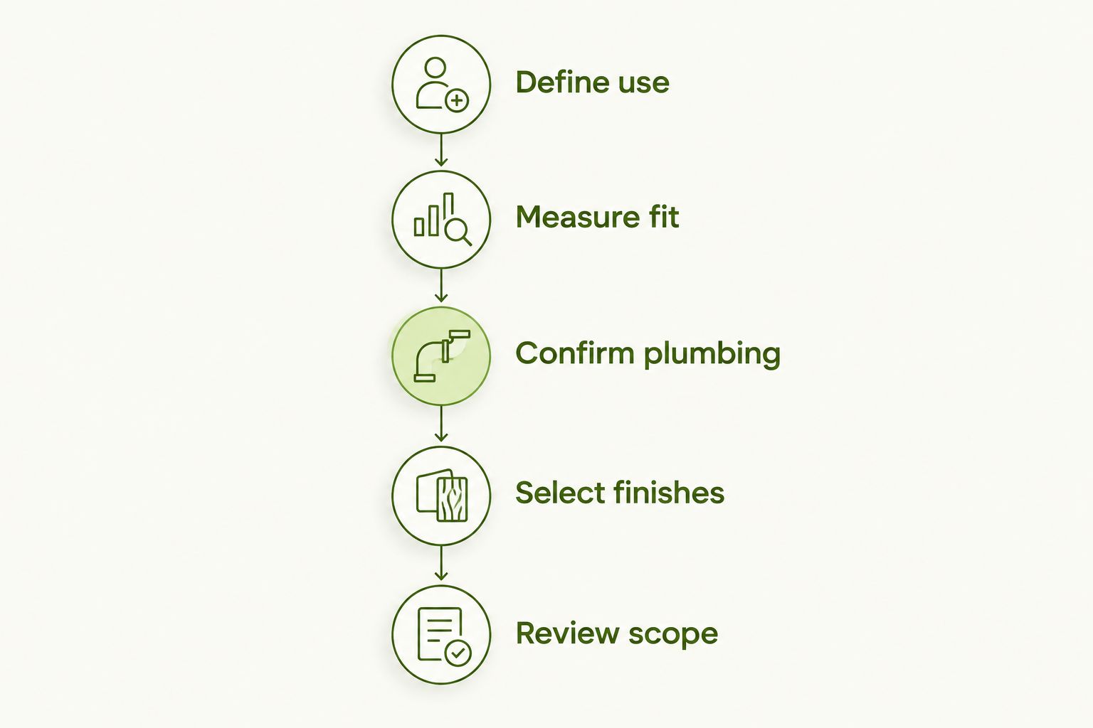 Five planning stages from defining bathroom use to reviewing the installation scope