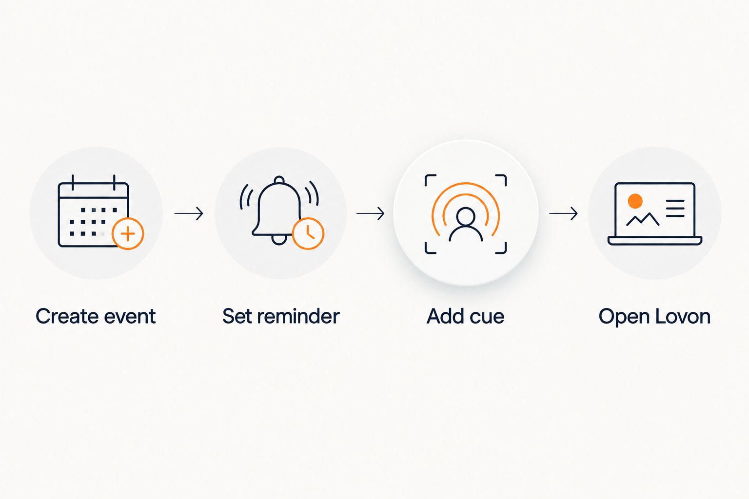 Four-step flow from creating a Google Calendar event to opening Lovon