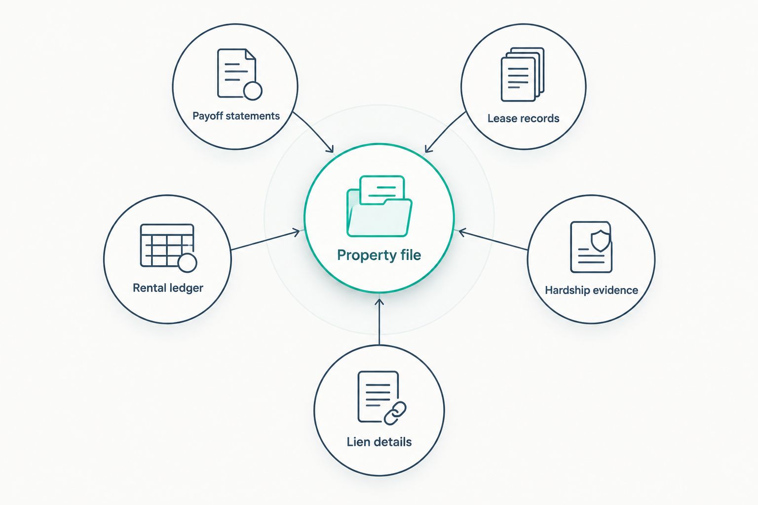 A property file connected to payoff, lease, rental income, hardship, and lien records.