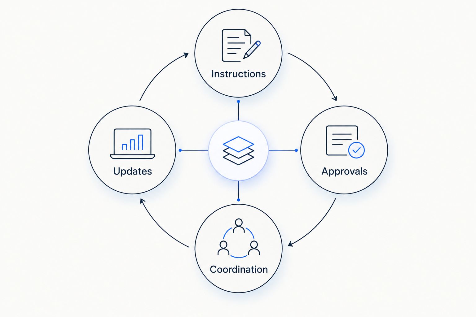 A coordination loop connecting instructions, approvals, coordination, and updates.
