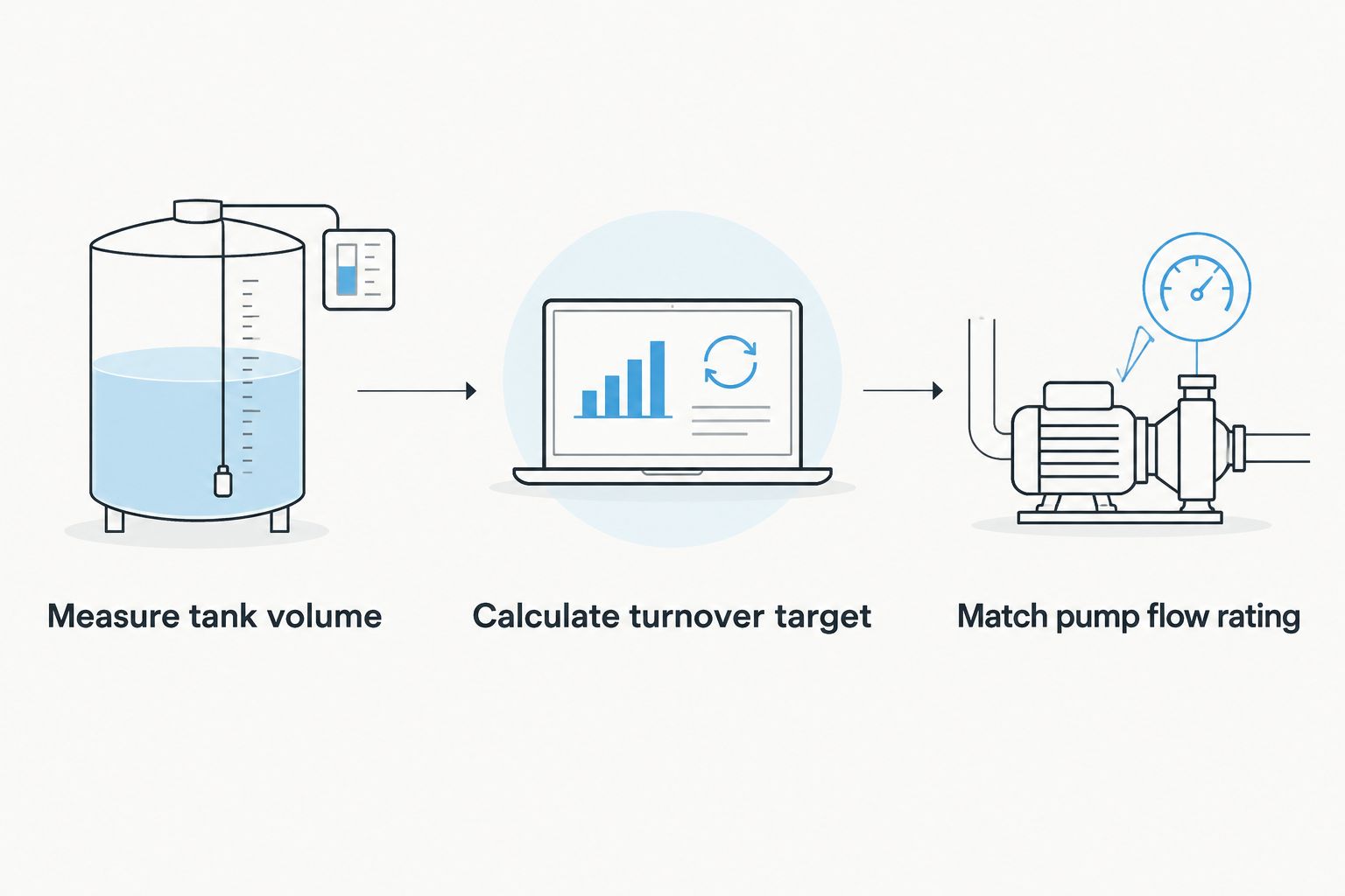 Three steps to match a filter pump to tank size