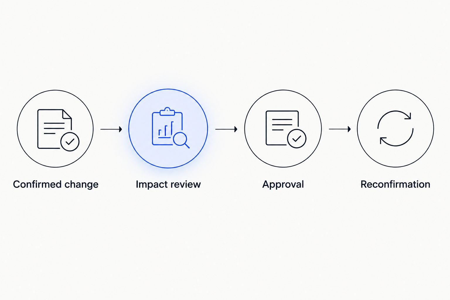 Four stages for assessing a changed travel plan, from confirmation through approval and reconfirmation.