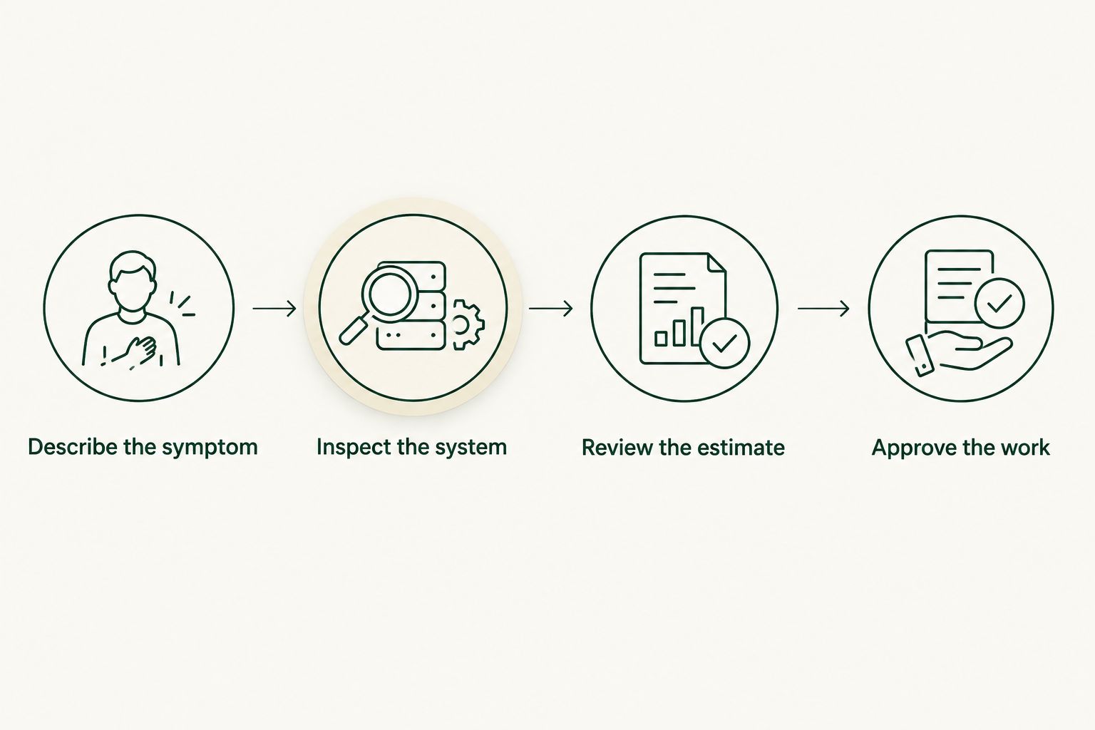 Brake repair decision steps from describing symptoms to approving the work