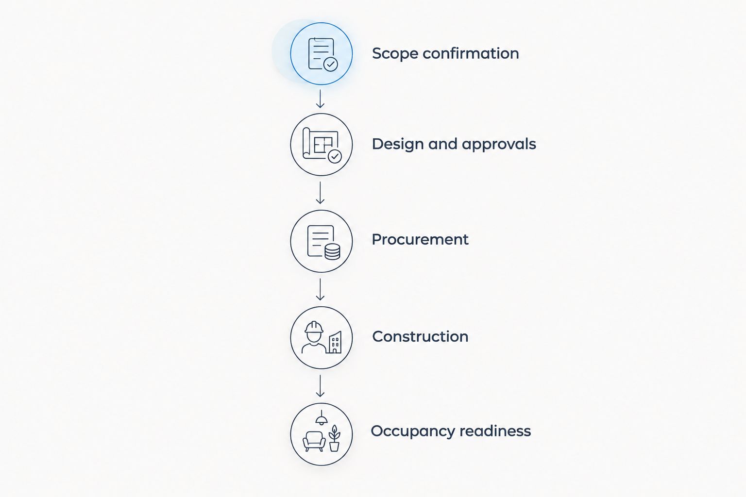 Office build-out sequence from scope confirmation through occupancy readiness