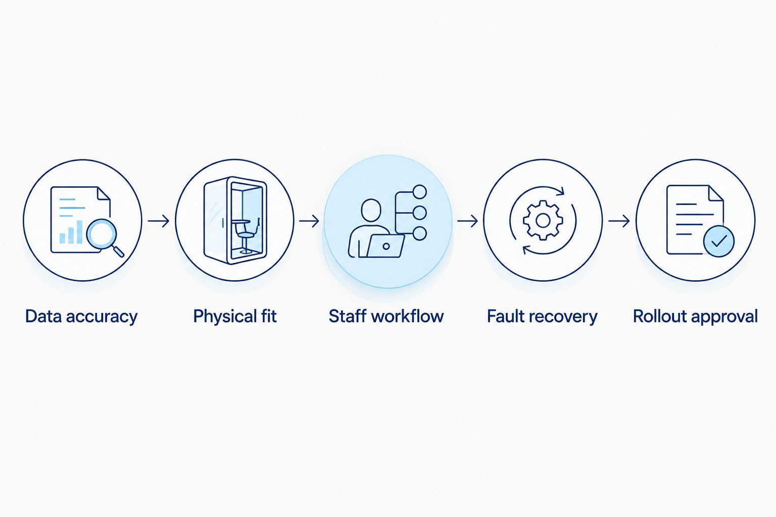 Five approval checkpoints covering accuracy, shelf fit, staff workflow, faults and rollout
