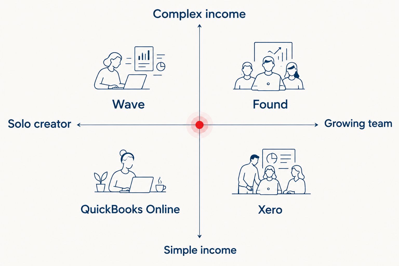 2x2 matrix matching income complexity and team size to accounting software