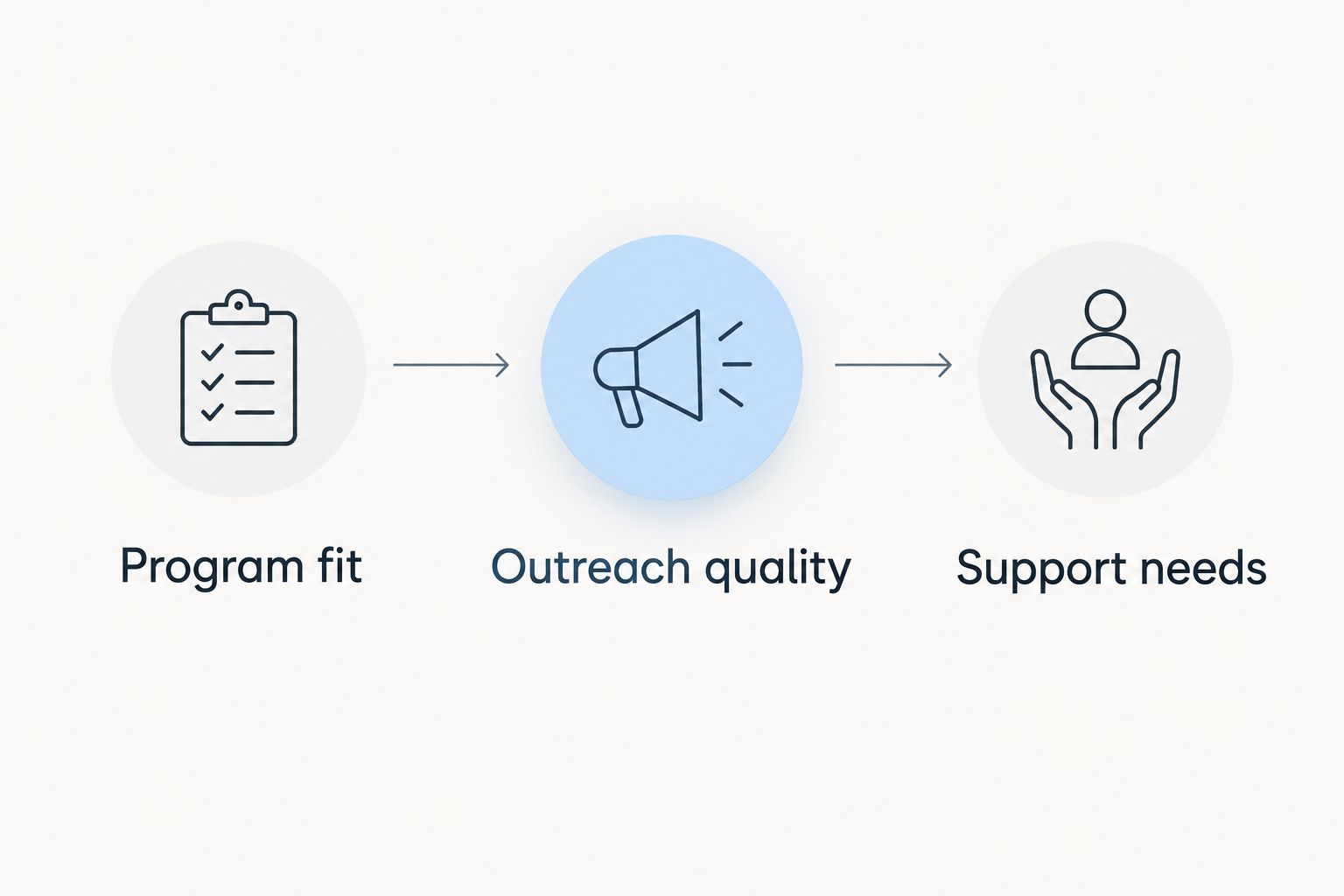 Three recruiting platform selection checks: program fit, outreach quality, and support needs