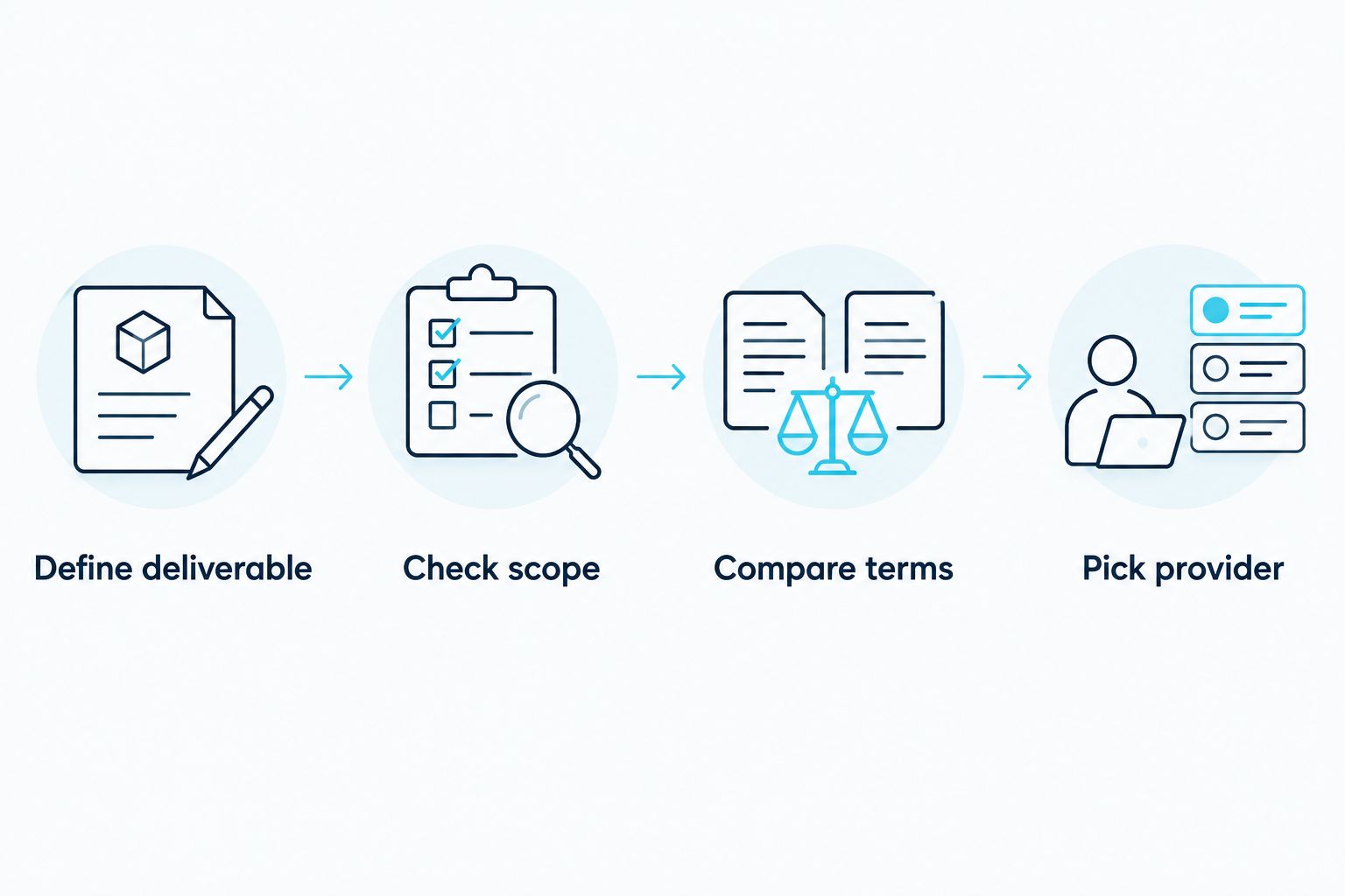 Four-step diagram for defining a deliverable, checking scope, comparing terms and choosing a provider