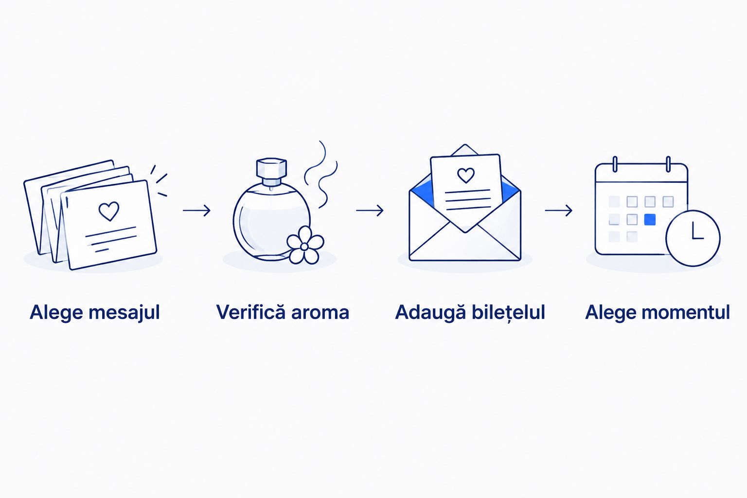 Pașii pentru alegerea unui cadou: mesaj, aromă, bilețel și momentul potrivit.