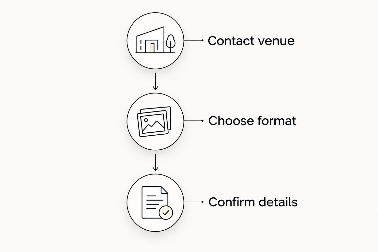 Booking sequence from venue coordination to format selection and written confirmation