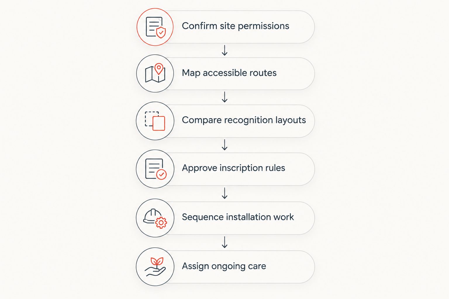 Planning sequence from site permissions through accessible routes, recognition layout, installation, and care