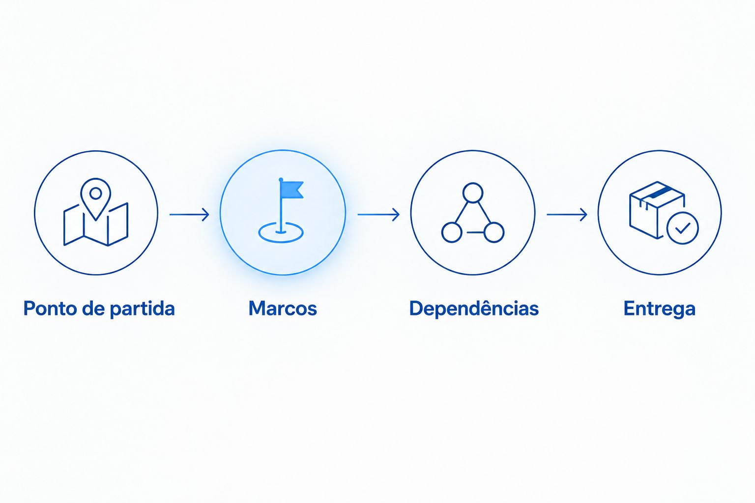 Sequência para definir o ponto de partida, os marcos, as dependências e a entrega da moradia.