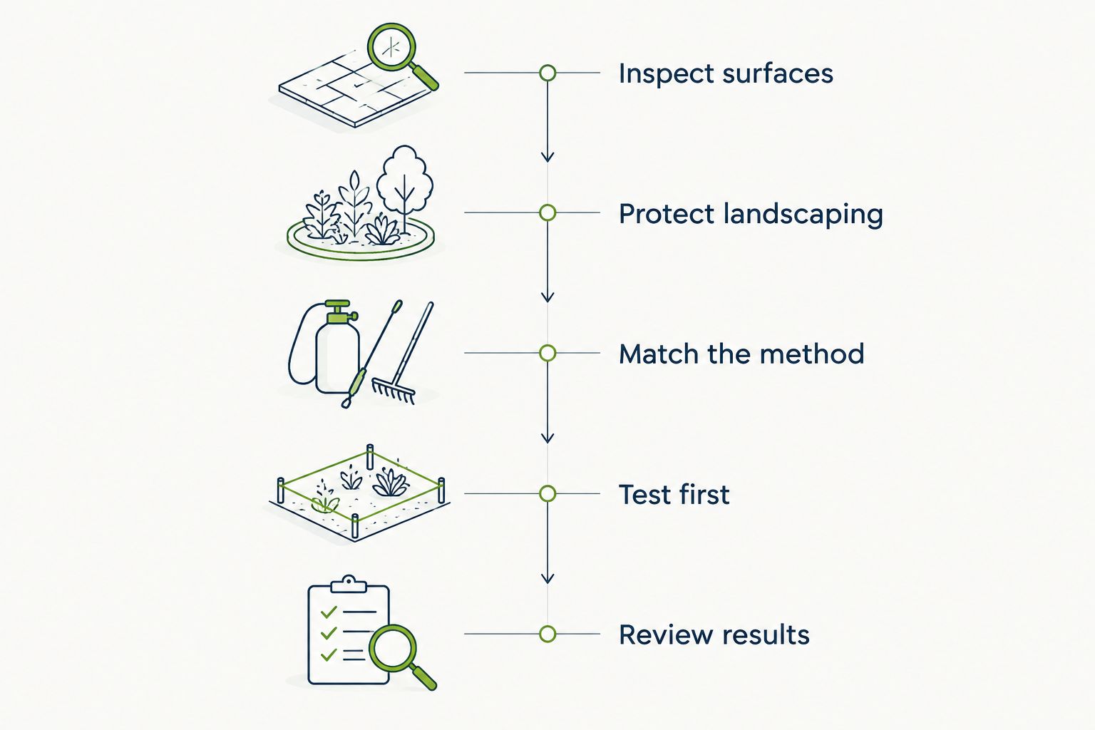 Cleaning preparation sequence from surface inspection through reviewing results