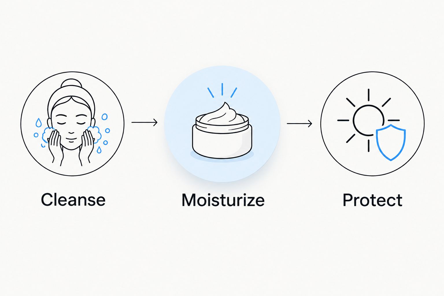 Morning skincare sequence showing cleansing, moisturizing, and sun protection