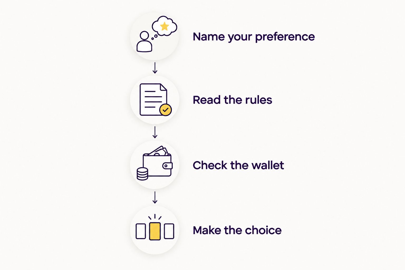 Decision sequence from naming a game preference to checking the wallet and making a choice