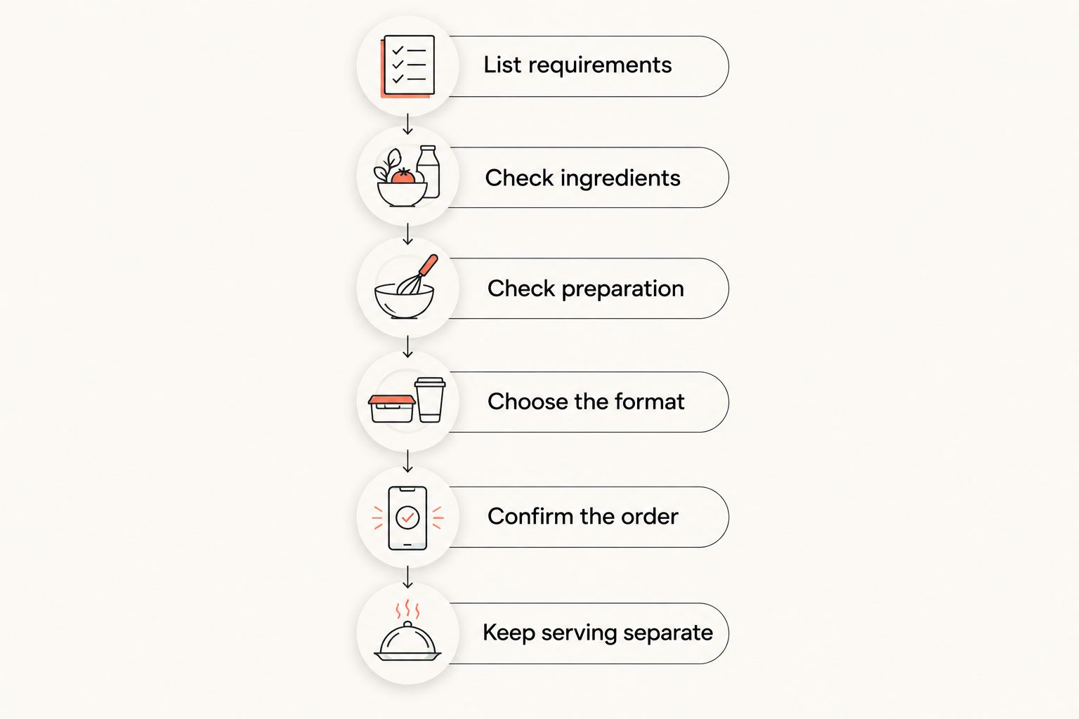 Six steps for organizing a pizza order around ingredients, preparation, and separate serving.