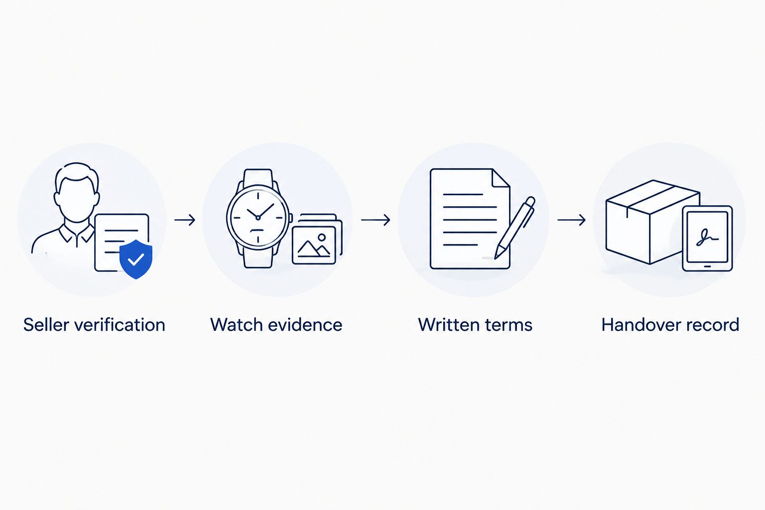 Four purchase checkpoints covering seller verification, watch evidence, written terms and handover records