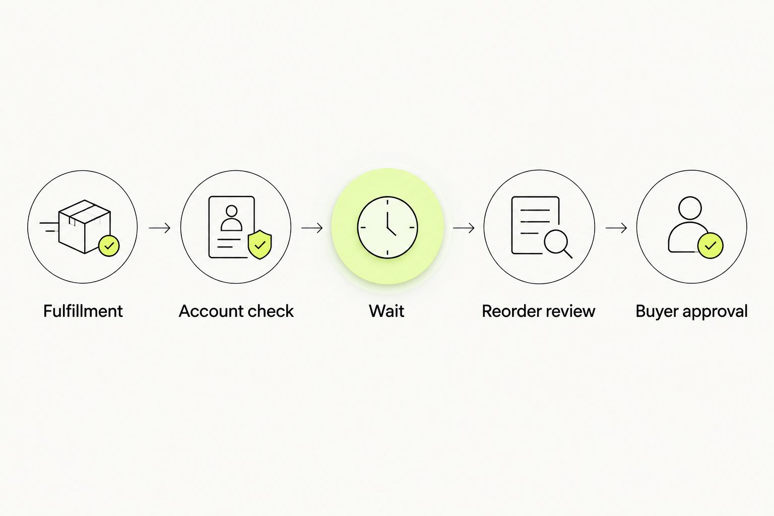 Wholesale reorder sequence from fulfillment through account checks, review, and buyer approval