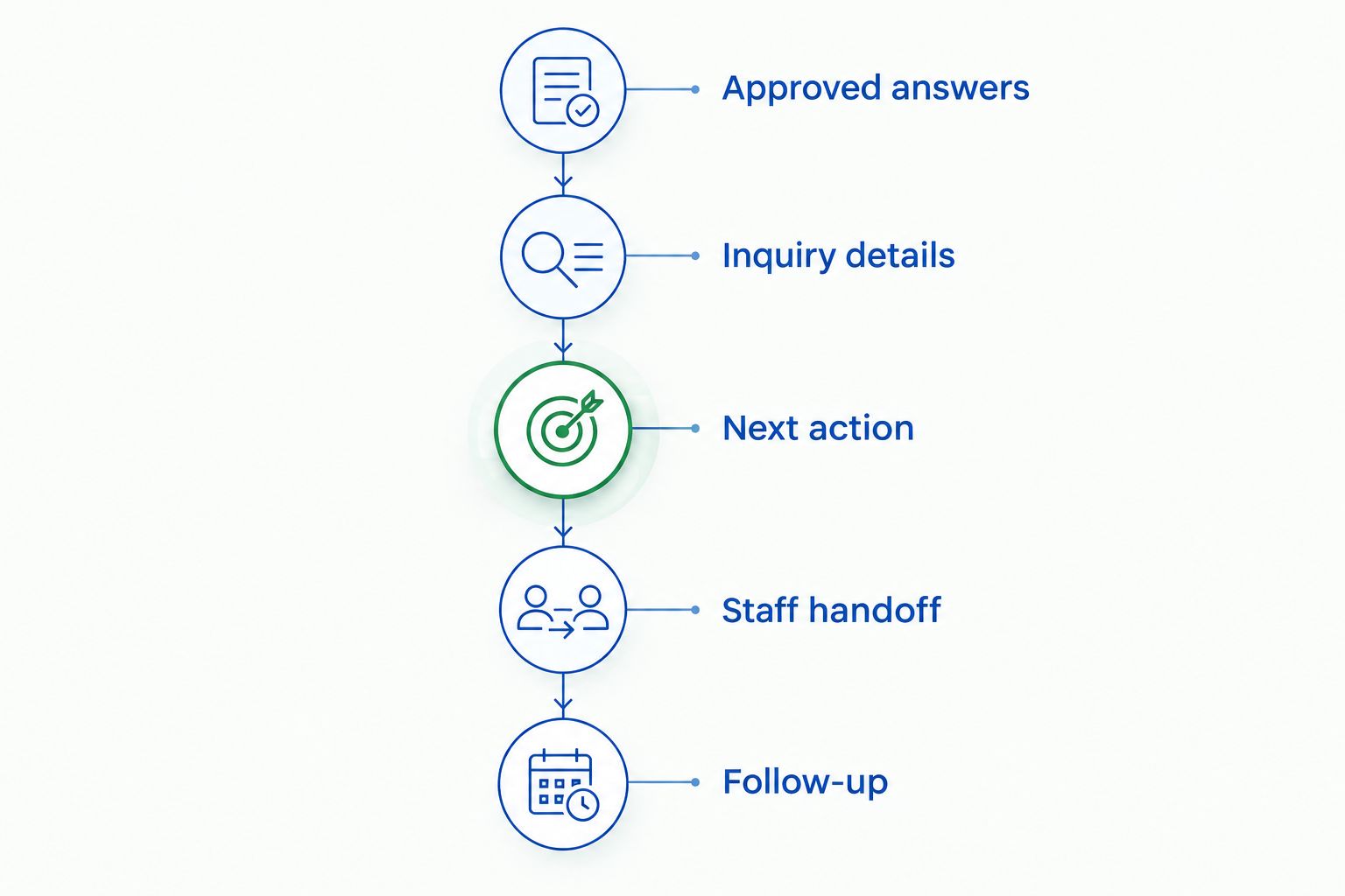 Venue chat evaluation from approved answers through inquiry details, next action, staff handoff, and follow-up