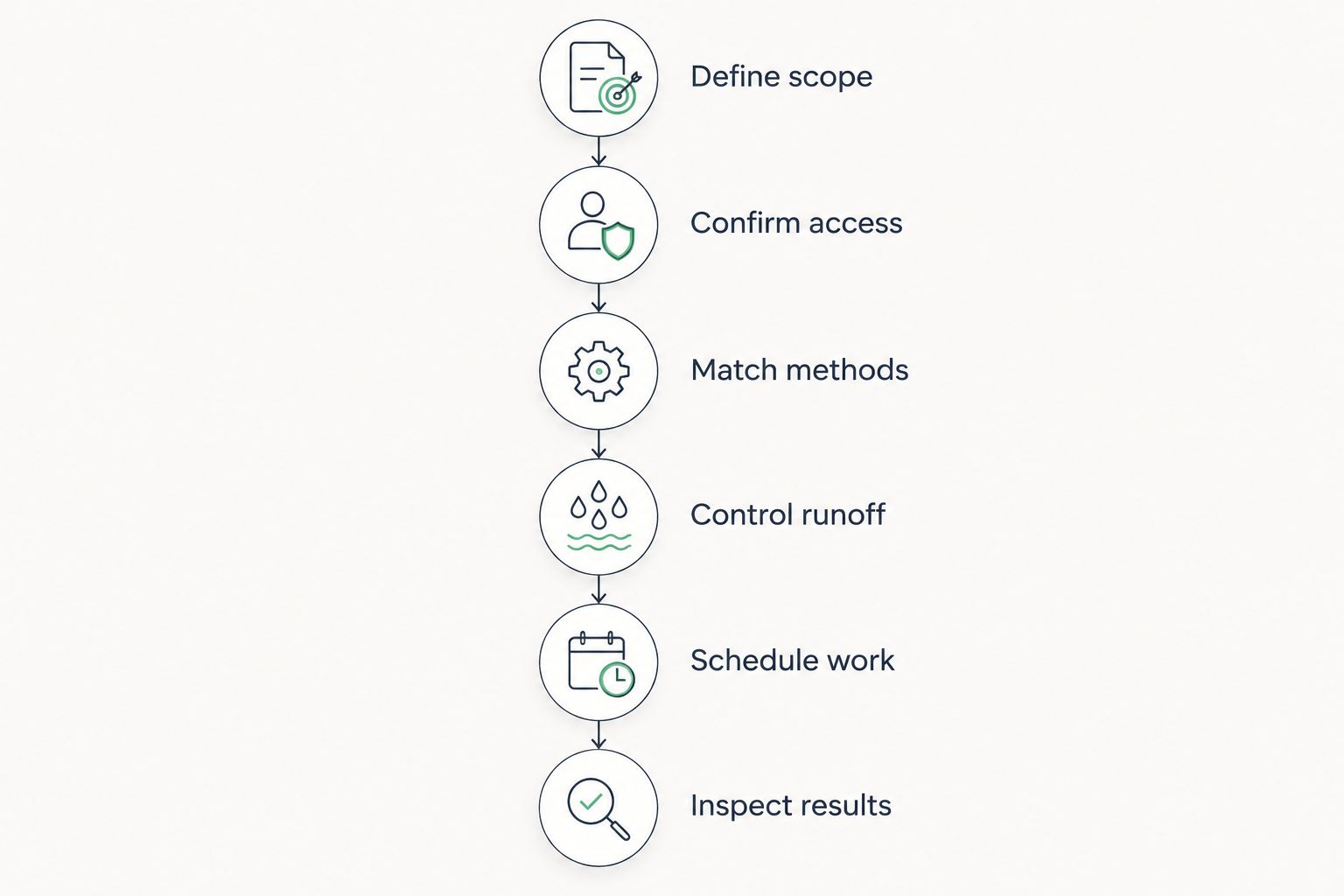Six stages for planning hangar exterior cleaning, from defining scope to inspecting results