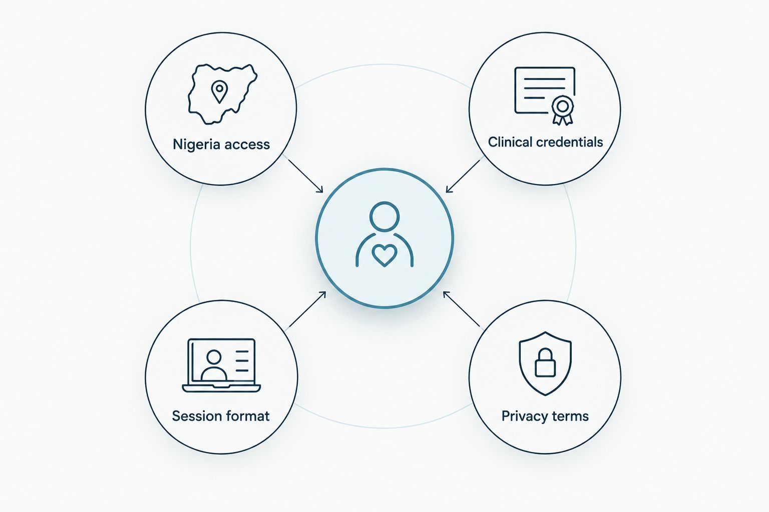 Four checks for comparing online therapy: Nigeria access, credentials, format and privacy