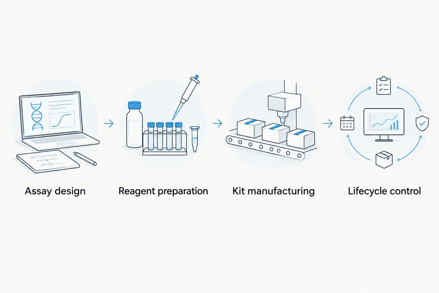 Four work packages for assessing an ELISA manufacturing engagement