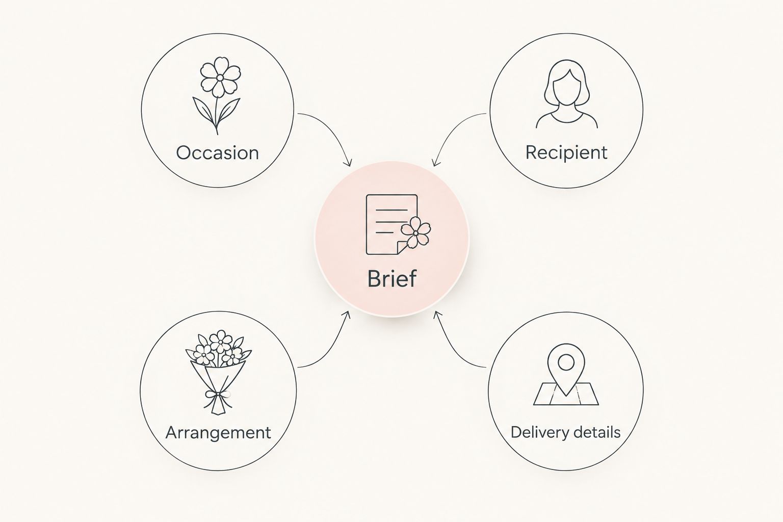 A flower-order brief connected to occasion, recipient, arrangement, and delivery details.