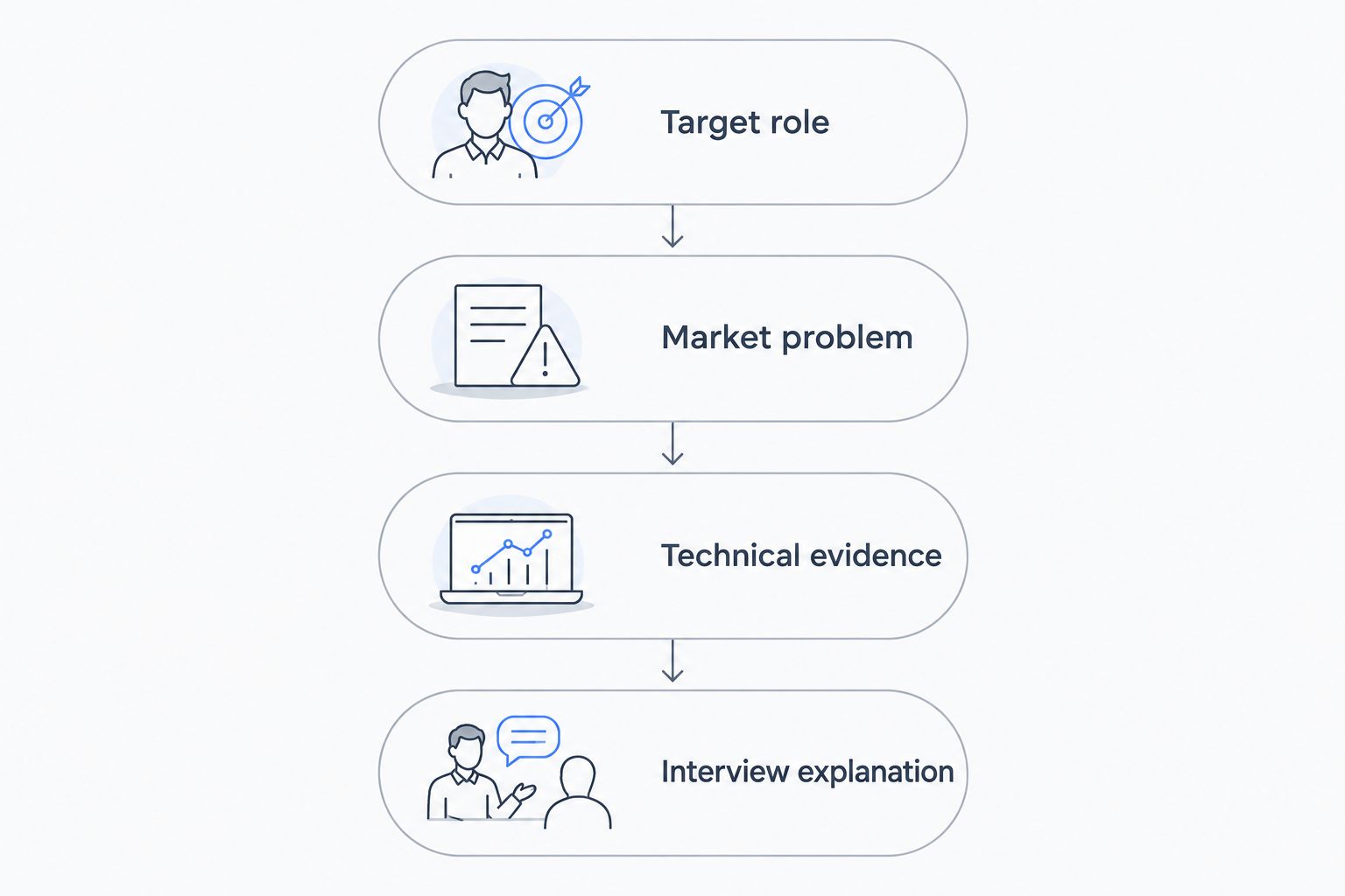 Application sequence from choosing a target role to explaining technical evidence in an interview