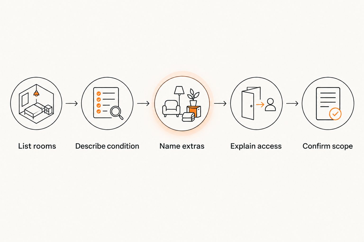 Five steps for writing a cleaning job, from listing rooms to confirming the scope.