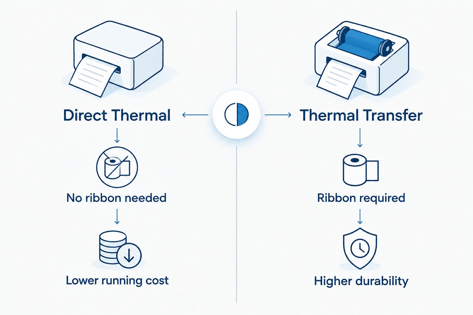 Two column comparison of direct thermal versus thermal transfer label printing costs