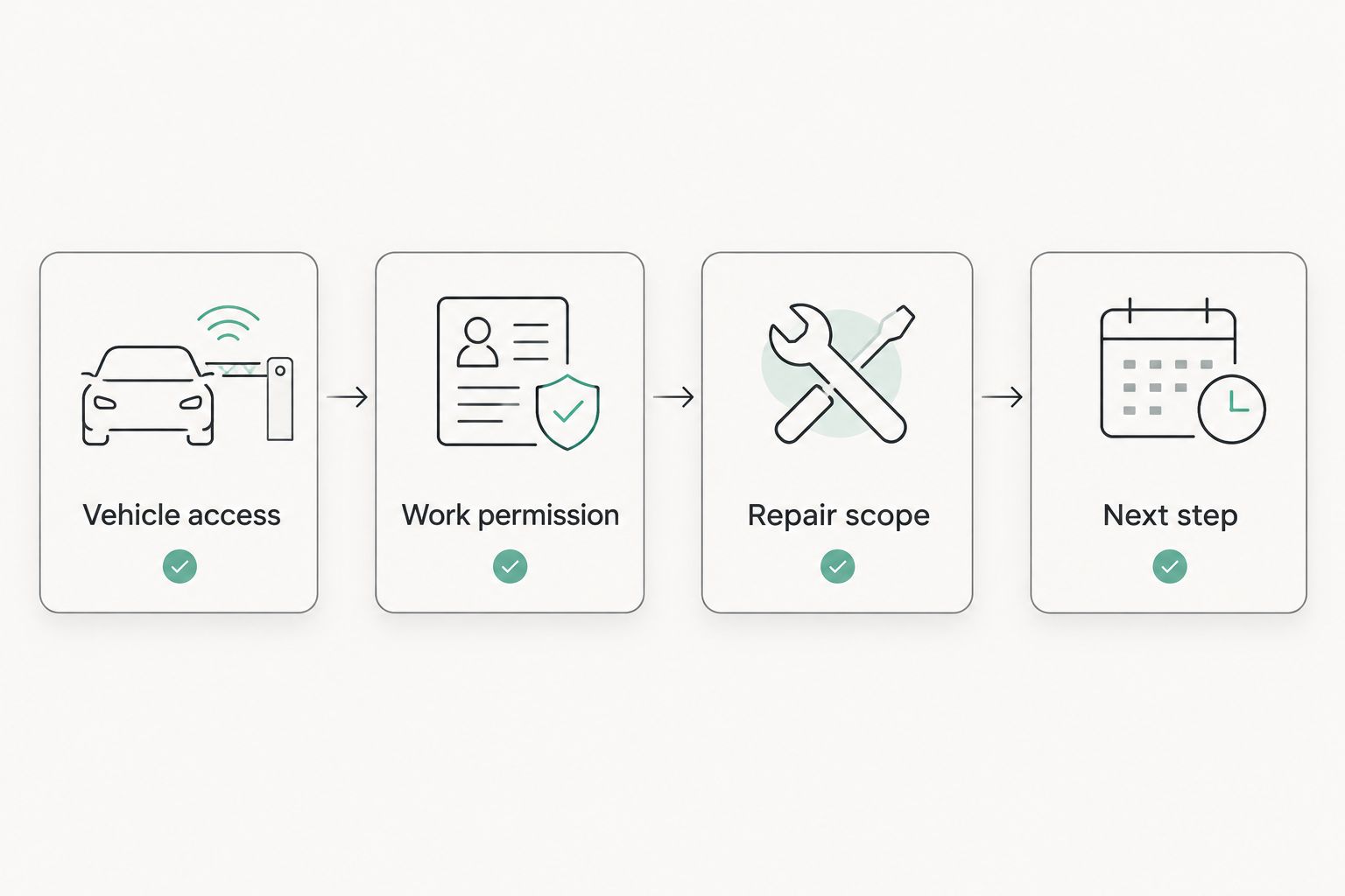 Four checks for choosing a repair location: access, permission, repair scope, and the next step.