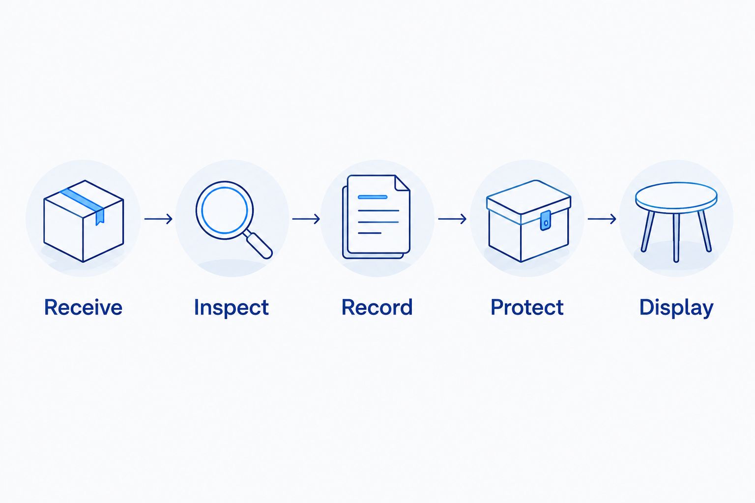 Five handling steps from receiving sealed products to displaying them at a market stall