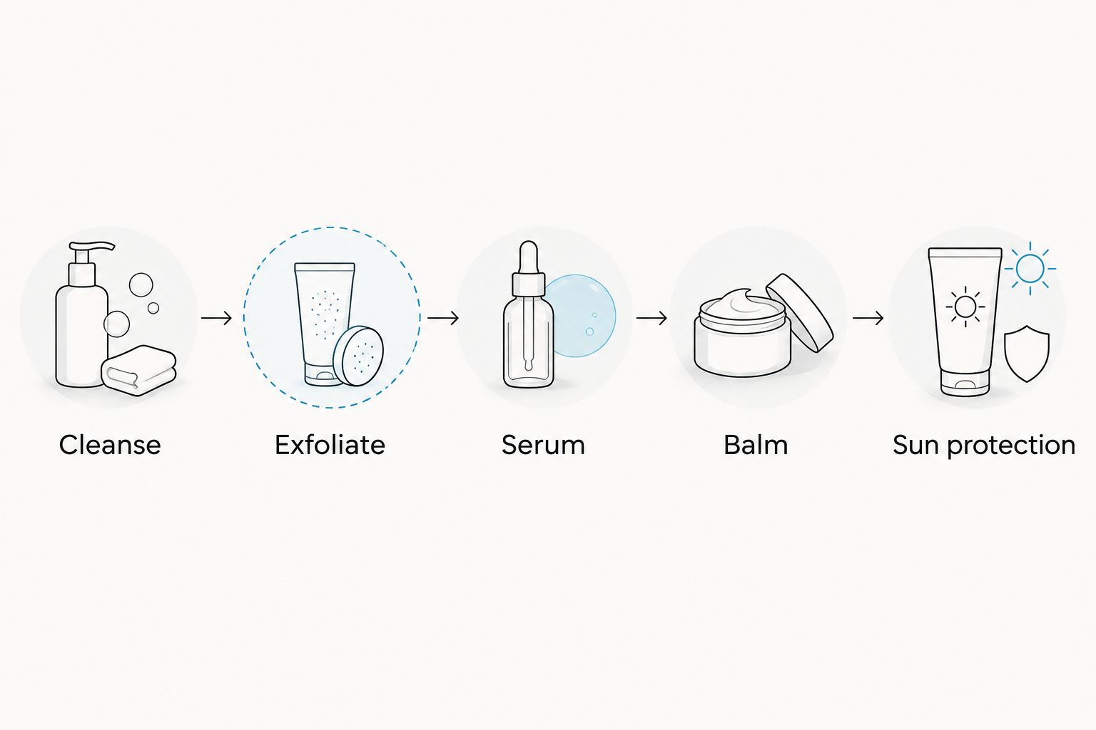 Routine steps showing cleansing, optional exfoliation, serum, balm, and sun protection