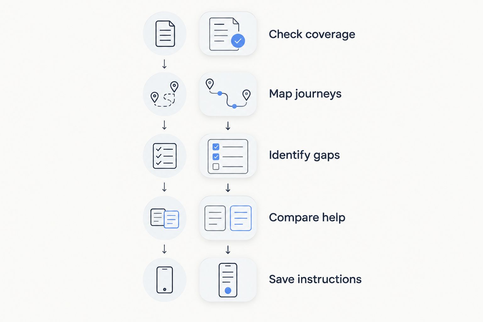 Decision sequence from checking existing coverage to saving roadside assistance instructions