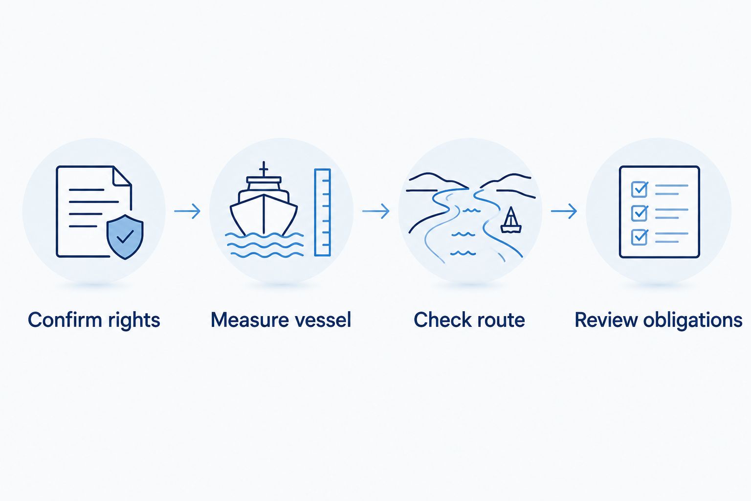 Four checks for a boating condo: rights, vessel measurements, navigation route, and obligations.